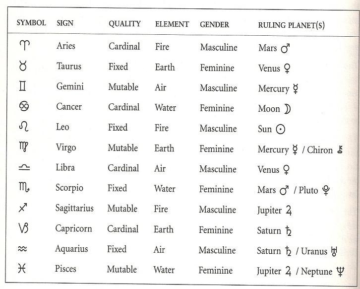 Esoteric Astrology Chart