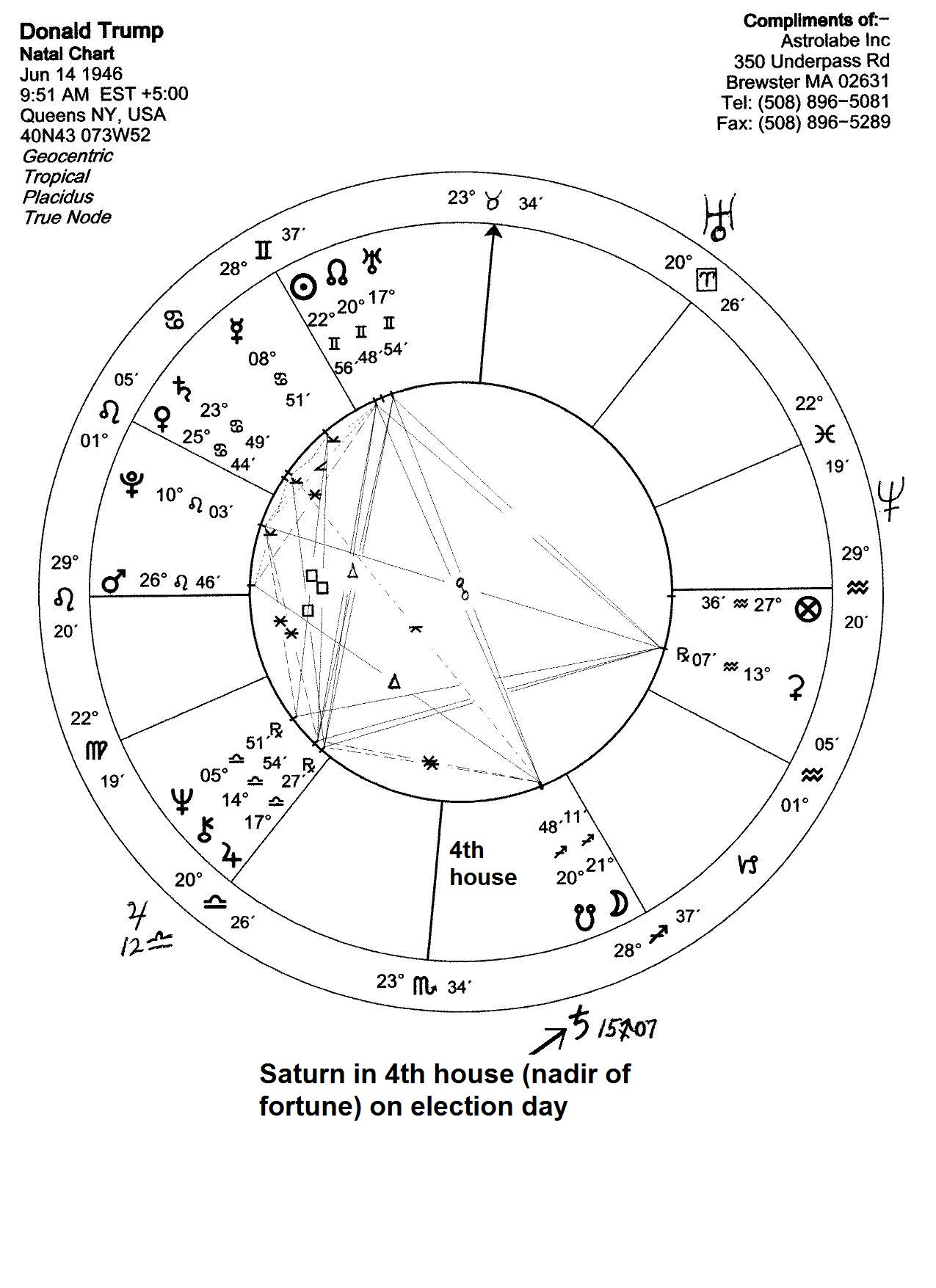 Ayn Rand Birth Chart