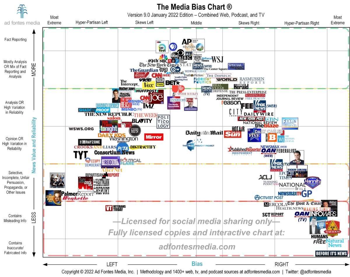 [Image: media-bias-chart-9.0_jan-2022.jpg]