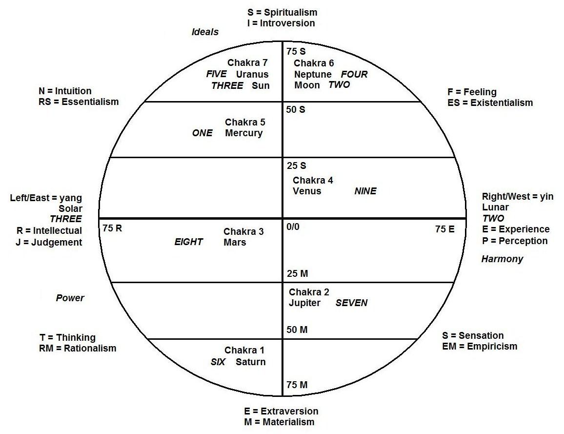 The Enneagram Is Astrology