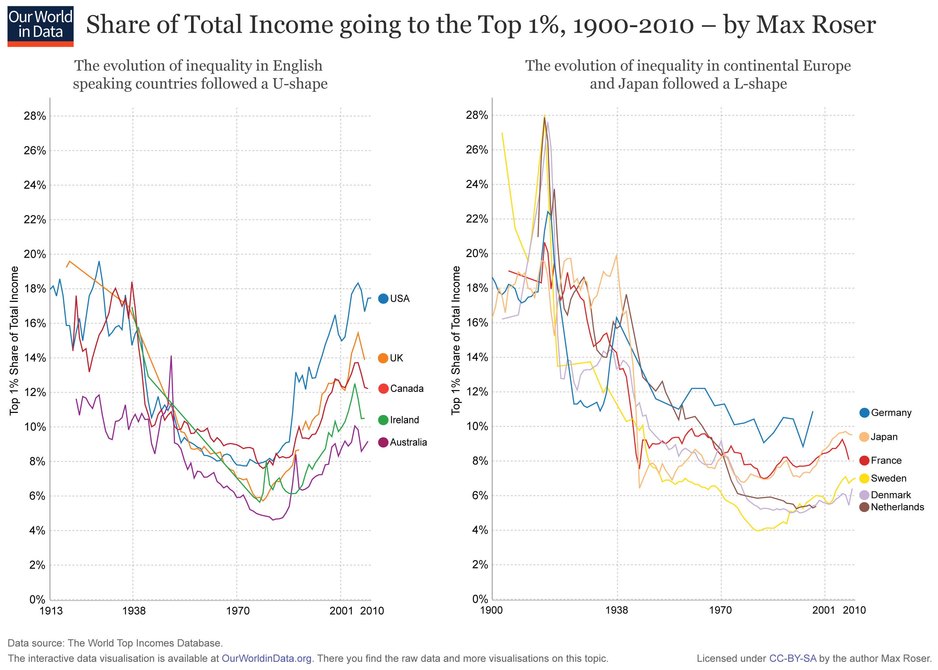 [Image: ourworldindata_top-incomes0.png]